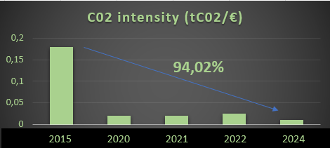 Carbon Footprint Declaration 2015–2024